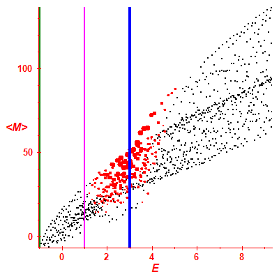 Peres lattice <M>